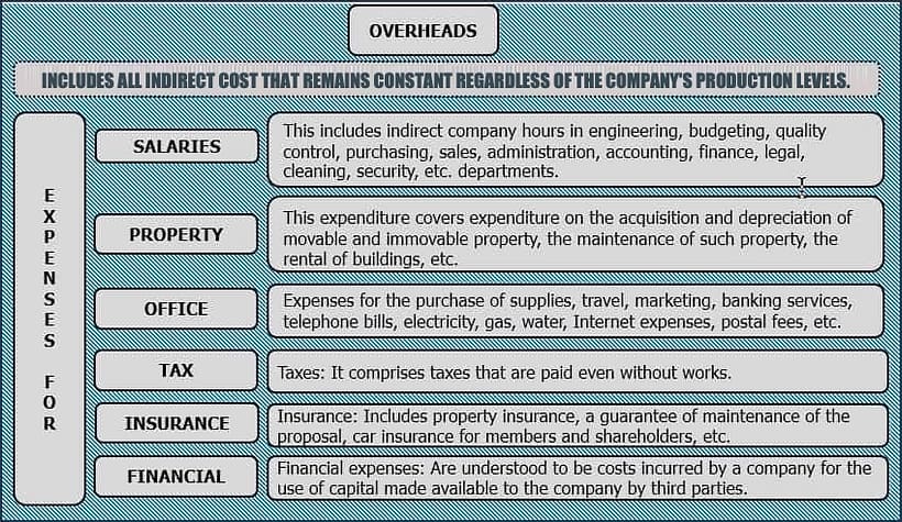 The image shows a summary of the items to consider estimating the cost of overheads. How to Calculate Overhead Costs in Construction projects.